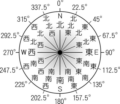 西南西 角度|【8方位・16方位・32方位】角度、読み方、英語表記。